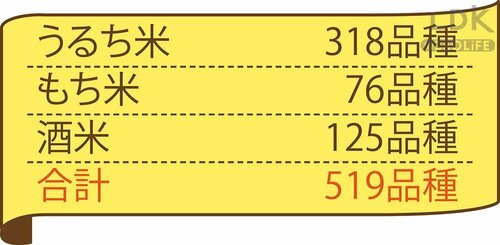 日本のお米は何種類くらいある？ おいしいお米おすすめ イメージ