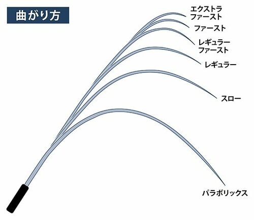 ロッドのテーパー(調子)を理解するための図