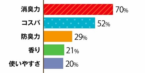 洗浄力以外で洗濯洗剤に求めることは何ですか？ 洗濯洗剤おすすめ イメージ