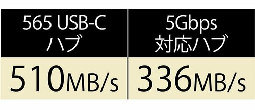 5Gbps対応ハブより安定して高速転送！10Gbpsの高速USB対応ハブは重宝です イメージ2