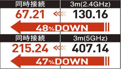 [評価S]8台繋いでも動画がスムーズ！「ELECOM」が同時接続最強です イメージ