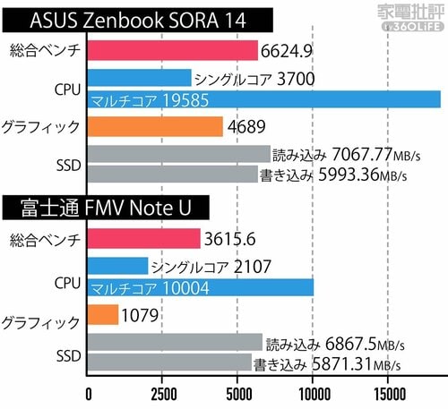 【基本性能】次世代SoC搭載でパワフルさが段違い 小型ノートPCおすすめ イメージ