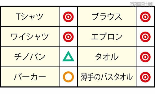 【乾燥力】最高ではないけれどかなり優秀です ドラム式洗濯機おすすめ イメージ