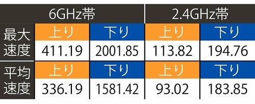 テスト結果(単位:Mbps) Wi-Fiルーターおすすめ イメージ