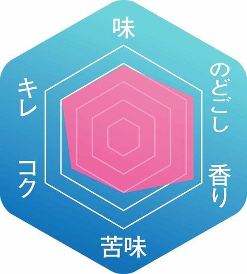 ▼味わいのバランス クラフトビールおすすめ イメージ