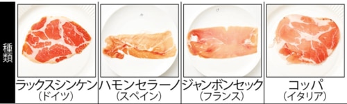 選び方1：種類（部位・産地）で選ぶ 生ハムおすすめ イメージ