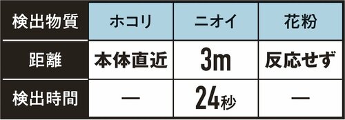【センサー感度】検知力は今ひとつ…… 空気清浄機おすすめ イメージ