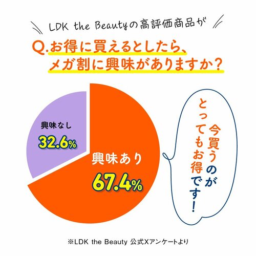 Q.LDK the Beautyの高評価コスメがお得に買えるとしたらメガ割に興味がありますか? 興味あり67.4% 興味なし32.6% 今買うのがとってもお得です!
