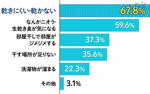 梅雨の洗濯で悩むこと、困ることは? イメージ