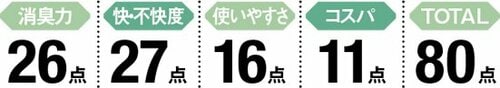 8位: 静電気防止など付加価値がうれしい イメージ