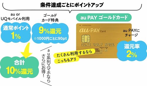 たくさん利用するならゴールドカードもアリ イメージ