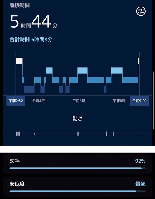 安眠度は「最適」評価を獲得 リカバリーウェアおすすめ イメージ