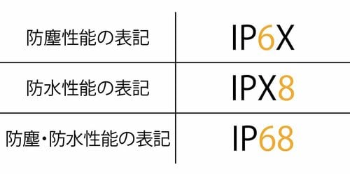 防水規格の数字の意味は? iPad用防水ケースおすすめ イメージ3