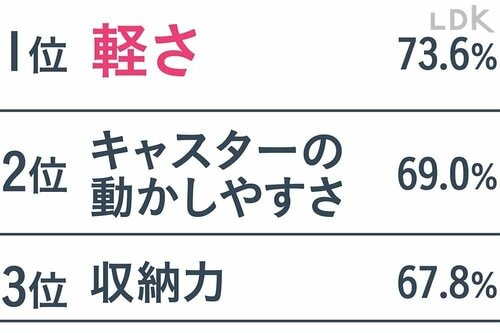 女性が求めるのはとにかく軽さ スーツケースおすすめ イメージ