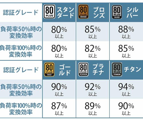 80PLUS認証グレードは電源効率ごとに6種類に分かれる 電源ユニットおすすめ イメージ