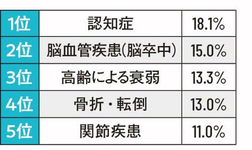 ◎ 介護が必要になった主な原因
