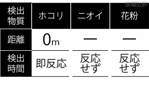 センサーはほぼ反応しない 安い空気清浄機おすすめ イメージ
