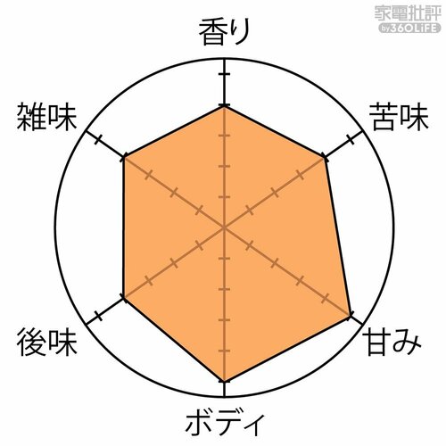 均一に挽けるから豆の味や香りを十分に楽しめる! 電動コーヒーミルおすすめ イメージ2