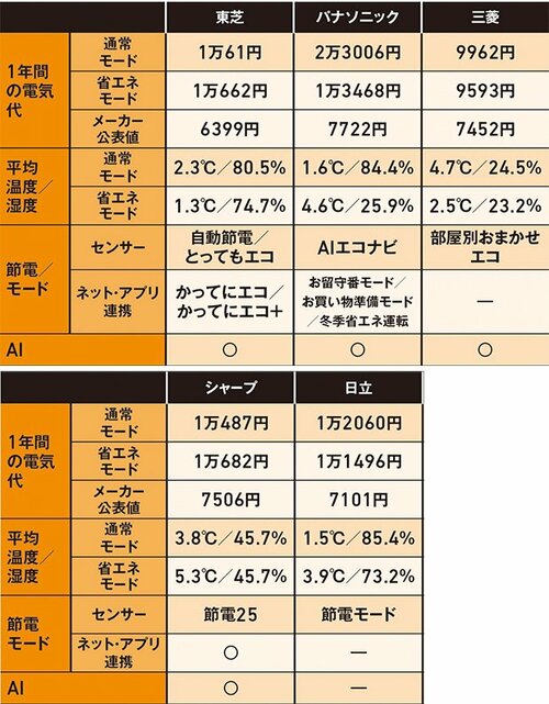 通常モードと省エネモードの推定電気代 冷蔵庫おすすめ イメージ
