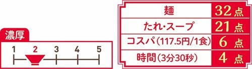 7位: 麺は美味なのにつゆが残念な「もみ打ち」ざる麺 香味めんつゆ イメージ3