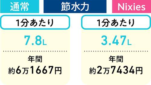 節水力：年間の水道代が3万円以上節約に！ 節水シャワーヘッドおすすめ イメージ