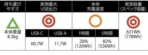 10万円以下の7製品比較した中でベストバイに