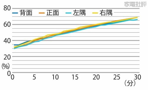 部屋全体がしっかりうるおう 30分後は加湿ムラもほとんどなし! ダイニチ工業「ハイブリッド式加湿器 HD-RXT724」おすすめ イメージ