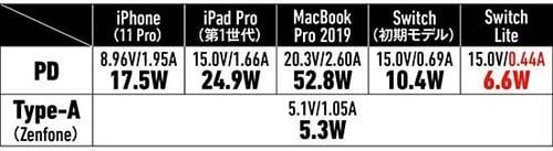 【⑥中型&Type-A付き】中型でType-A付きはRAVPowerの61W充電器が優秀でした イメージ4