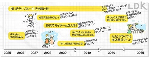 家計管理のポイント2：夢ややりたいことを書き出してお金をコントロール！ 家計簿おすすめ イメージ
