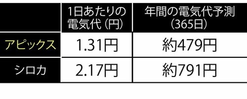 電気代はシロカより安い ソーラ充電扇風機おすすめ イメージ