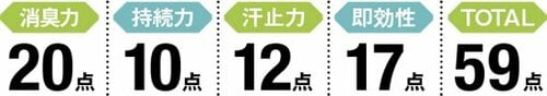 4位: 速攻性はあるものの、それ以外の評価は平均的 イメージ