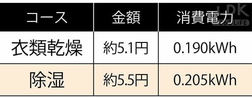 除湿は標準だけど衣類乾燥は安い 家電おすすめ イメージ
