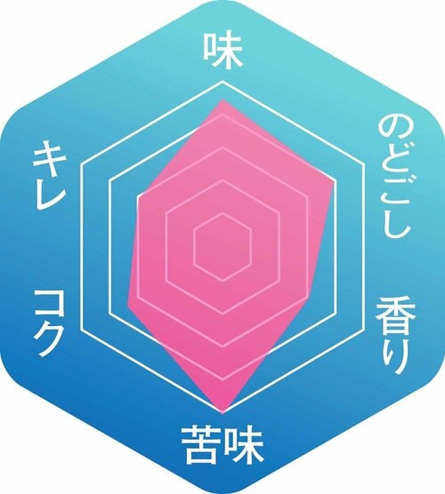 ▼味わいのバランス イメージ