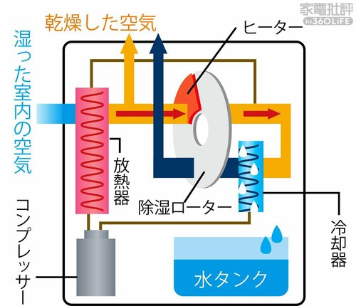 ハイブリッド式 除湿機おすすめ イメージ