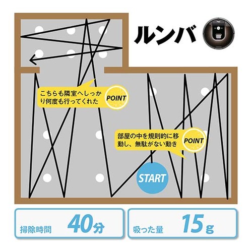 【賢さ比較】効率は少し悪いが時間をかけてルンバ並に掃除 イメージ4