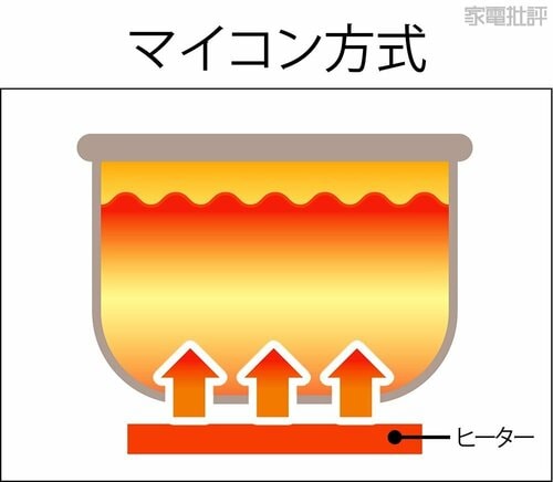 ヒーターの熱で炊飯する方式 安い炊飯器おすすめ イメージ