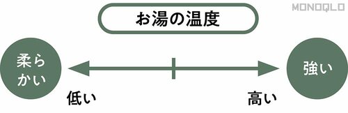 お湯の温度が高いほど味は強い コーヒードリッパーおすすめ イメージ