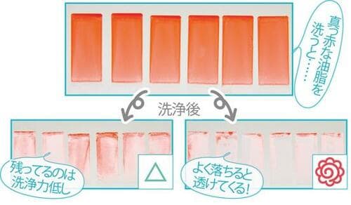 1:洗浄力 イメージ