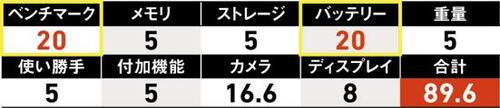 【本体性能編】ベンチマーク、バッテリーも満点！ イメージ