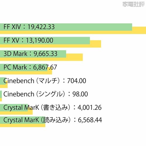 【ベンチマーク】悪くないが上位に比べると今ひとつ ゲーミングノートPCおすすめ イメージ