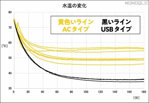 1：保温力を求めるならUSBよりACタイプがおすすめ カップウォーマーおすすめ イメージ