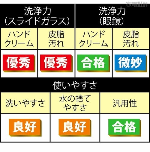 検証結果はほぼ好成績! 超音波洗浄器おすすめ イメージ