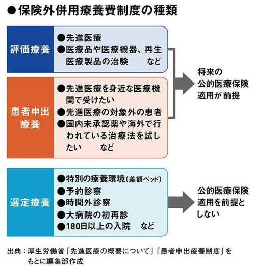 自由診療となるケース2