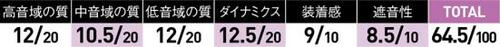 5位: フィット感が抜群だけど無理な音づくりが気になる