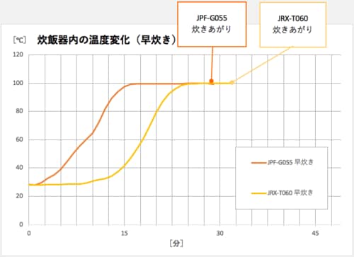 炊飯スピード：差はほぼなし イメージ2