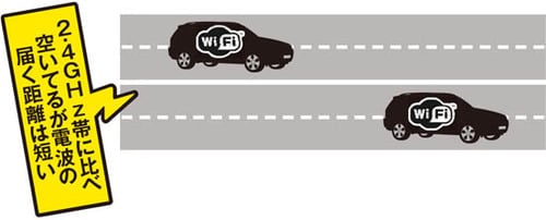 2種類の違いは「帯域」の違い「2.4GHz」「5GHz」の2つを理解しましょう