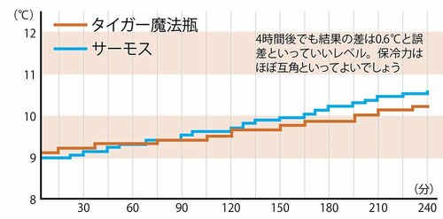 保冷性:4時間後でもわずか1.6℃の温度上昇 イメージ