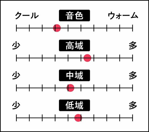 音の傾向 高音質なワイヤレスヘッドホンおすすめ イメージ