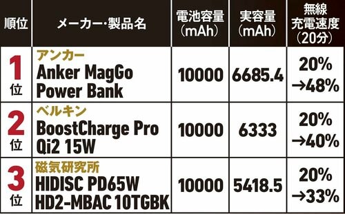 実容量、充電速度で満点評価！ バッテリー性能が優秀 アンカー「Anker MagGO Power Bank (10000mAh) 」「MagGo Wireless Charging Station (Foldable 3-in-1)」おすすめ イメージ