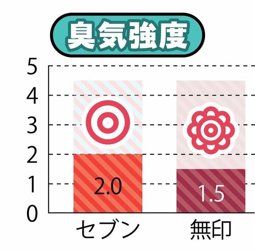 悪臭を断ちにおわせない! 無印良品のおすすめおすすめ イメージ